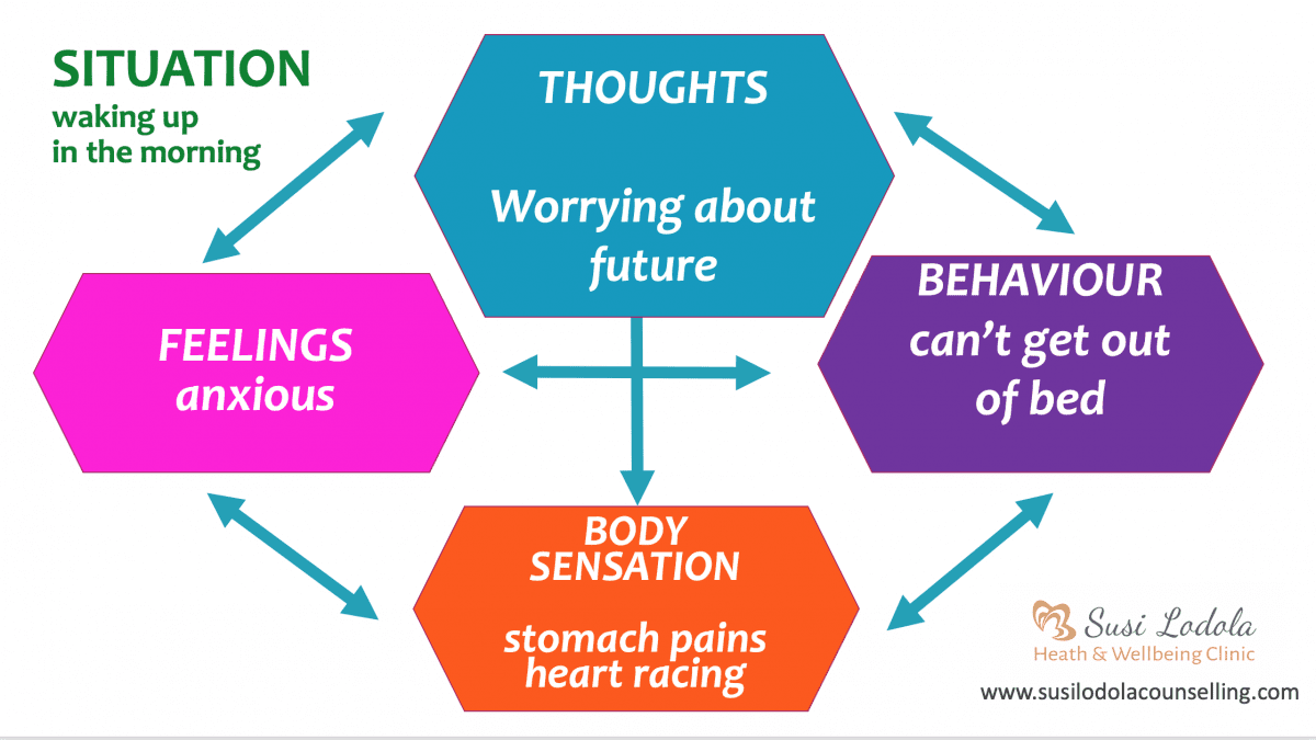 What Is Cognitive Behaviour Therapy Susi Lodola Counselling Psychotherapy