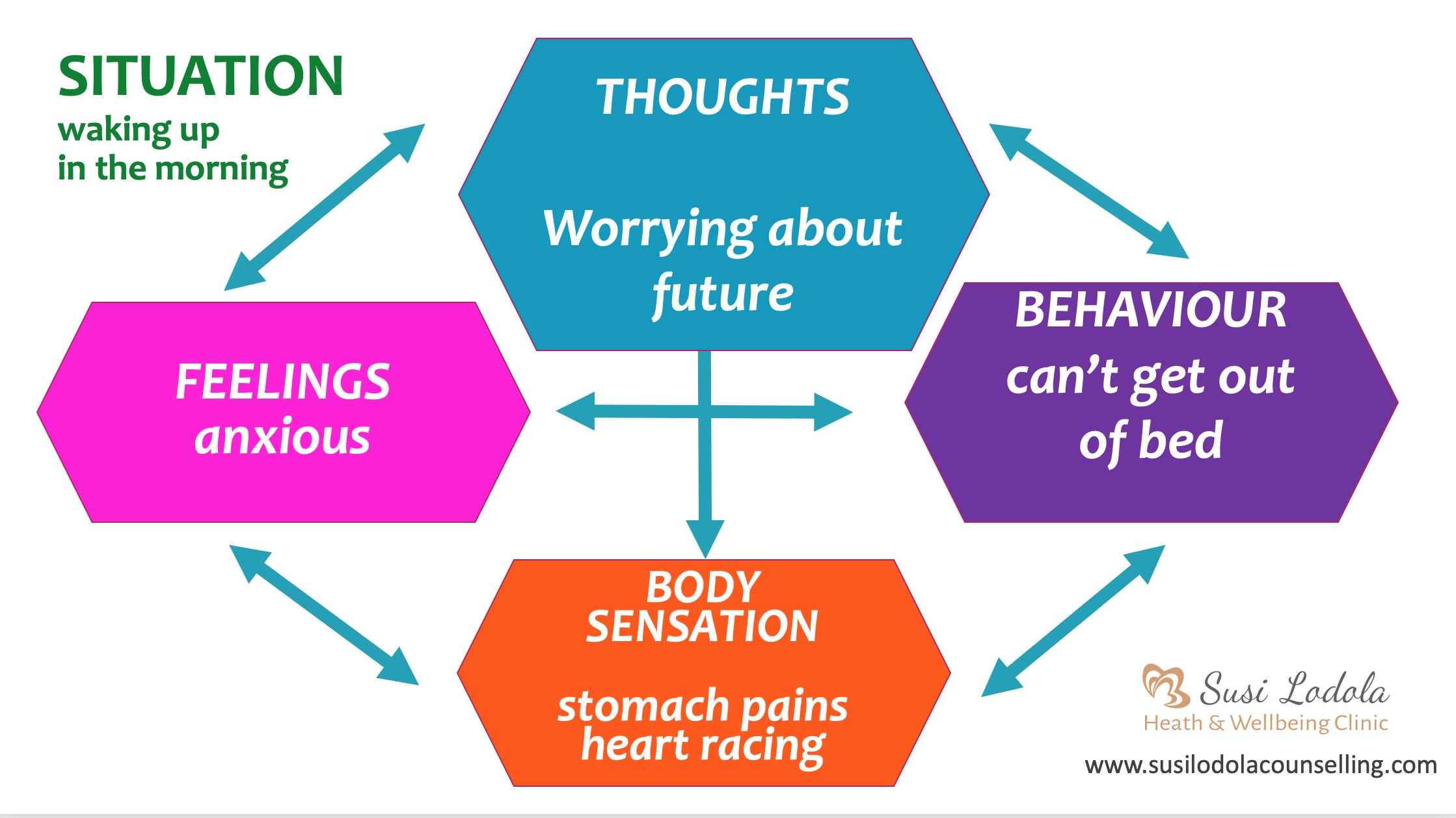 what-is-cognitive-behaviour-therapy-susi-lodola-counselling